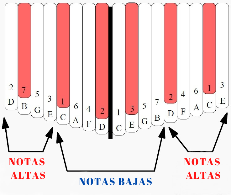distribución de Altos y bajos en instrumento kalimba